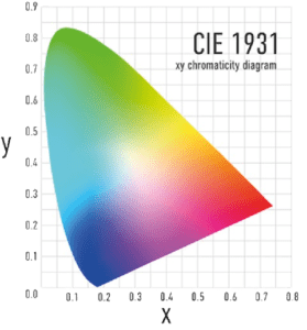CIE-1931-Diagramm